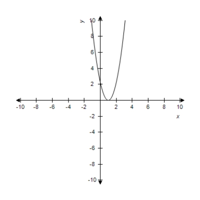 <strong>Select the curve represented by the parametric equations. </strong> A) B) C) D) E)