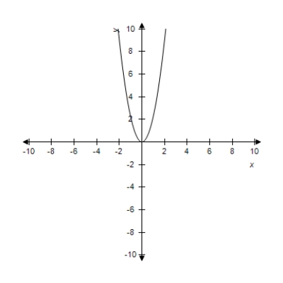 <strong>Select the curve represented by the parametric equations. </strong> A) B) C) D) E)