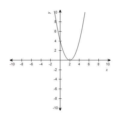 <strong>Select the curve represented by the parametric equations. </strong> A) B) C) D) E)
