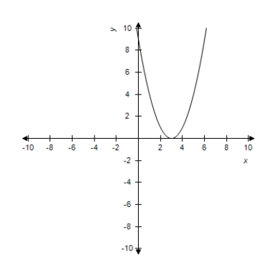 <strong>Select the curve represented by the parametric equations. </strong> A) B) C) D) E)