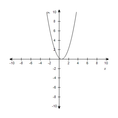 <strong>Select the curve represented by the parametric equations. </strong> A) B) C) D) E)