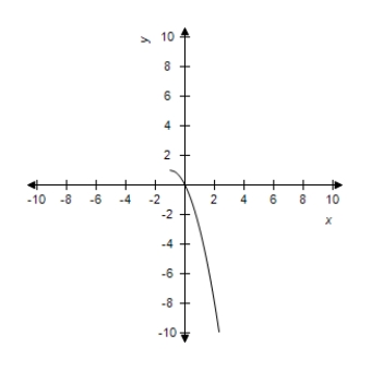 <strong>Select the curve represented by the parametric equations. </strong> A) B) C) D) E)