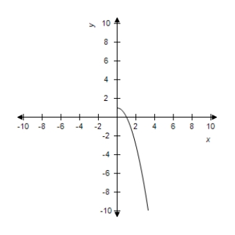 <strong>Select the curve represented by the parametric equations. </strong> A) B) C) D) E)