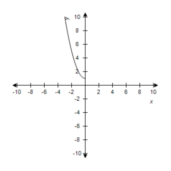 <strong>Select the curve represented by the parametric equations. </strong> A) B) C) D) E)