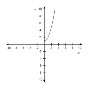 <strong>Select the curve represented by the parametric equations. </strong> A) B) C) D) E)