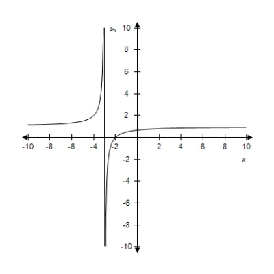 <strong>Select the curve represented by the parametric equations. </strong> A) B) C) D) E)