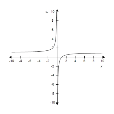 <strong>Select the curve represented by the parametric equations. </strong> A) B) C) D) E)
