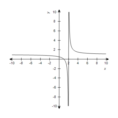 <strong>Select the curve represented by the parametric equations. </strong> A) B) C) D) E)