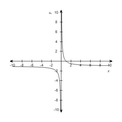 <strong>Select the curve represented by the parametric equations. </strong> A) B) C) D) E)
