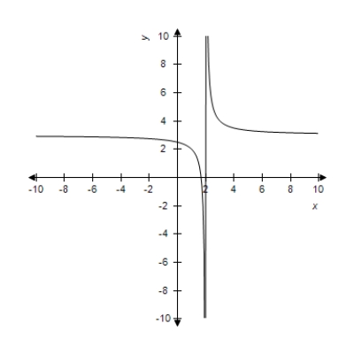 <strong>Select the curve represented by the parametric equations. </strong> A) B) C) D) E)