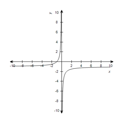 <strong>Select the curve represented by the parametric equations. </strong> A) B) C) D) E)