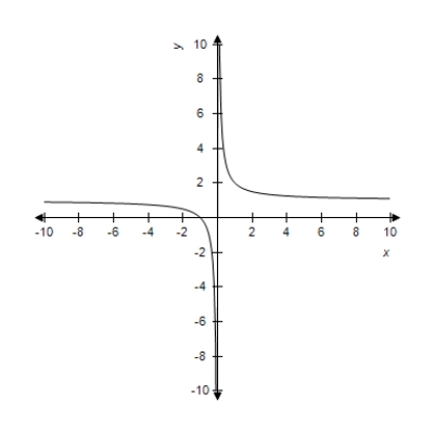 <strong>Select the curve represented by the parametric equations. </strong> A) B) C) D) E)