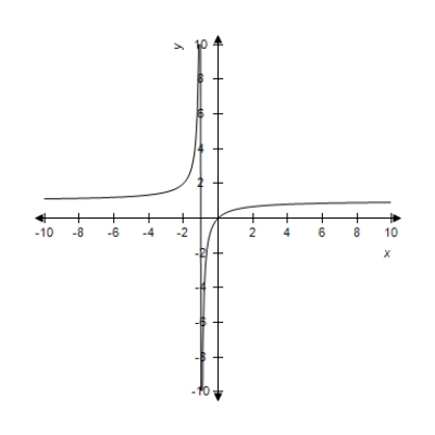 <strong>Select the curve represented by the parametric equations. </strong> A) B) C) D) E)