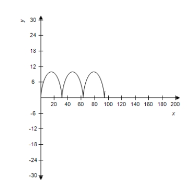 <strong>Select the curve represented by the parametric equations. Cycloid: </strong> A) B) C) D) E)