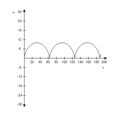 <strong>Select the curve represented by the parametric equations. Cycloid: </strong> A) B) C) D) E)