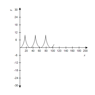 <strong>Select the curve represented by the parametric equations. Cycloid: </strong> A) B) C) D) E)