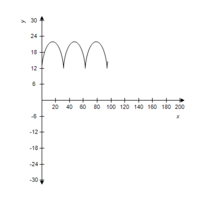 <strong>Select the curve represented by the parametric equations. Cycloid: </strong> A) B) C) D) E)