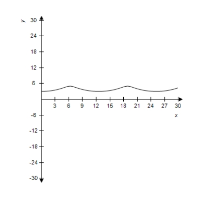 <strong>Select the curve represented by the parametric equations. Cycloid: </strong> A) B) C) D) E)