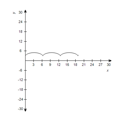 <strong>Select the curve represented by the parametric equations. Cycloid: </strong> A) B) C) D) E)