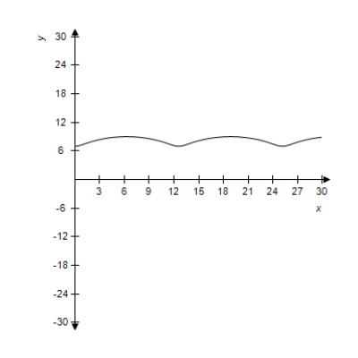 <strong>Select the curve represented by the parametric equations. Cycloid: </strong> A) B) C) D) E)