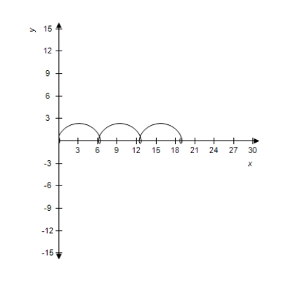 <strong>Select the curve represented by the parametric equations. Prolate cycloid: </strong> A) B) C) D) E)