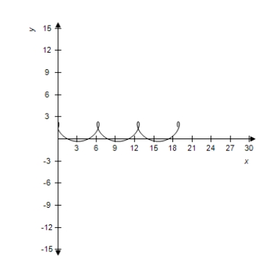 <strong>Select the curve represented by the parametric equations. Prolate cycloid: </strong> A) B) C) D) E)
