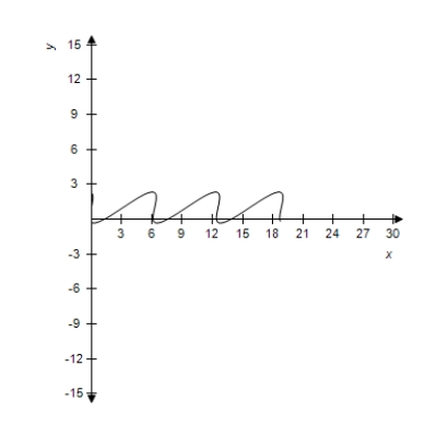 <strong>Select the curve represented by the parametric equations. Prolate cycloid: </strong> A) B) C) D) E)