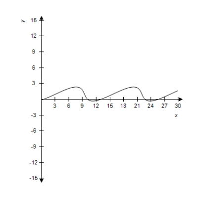 <strong>Select the curve represented by the parametric equations. Prolate cycloid: </strong> A) B) C) D) E)