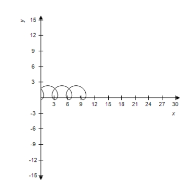 <strong>Select the curve represented by the parametric equations. Prolate cycloid: </strong> A) B) C) D) E)