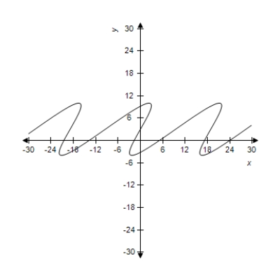 <strong>Select the curve represented by the parametric equations. Prolate cycloid: </strong> A) B) C) D) E)