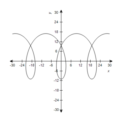 <strong>Select the curve represented by the parametric equations. Prolate cycloid: </strong> A) B) C) D) E)