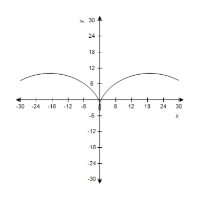 <strong>Select the curve represented by the parametric equations. Prolate cycloid: </strong> A) B) C) D) E)