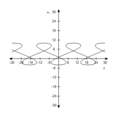 <strong>Select the curve represented by the parametric equations. Prolate cycloid: </strong> A) B) C) D) E)