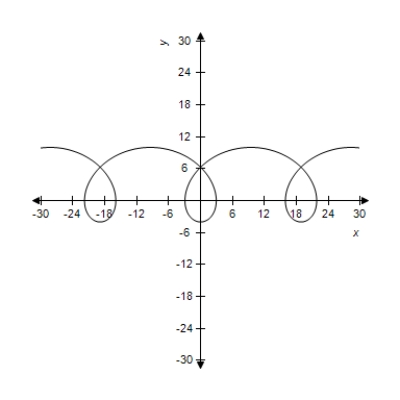 <strong>Select the curve represented by the parametric equations. Prolate cycloid: </strong> A) B) C) D) E)