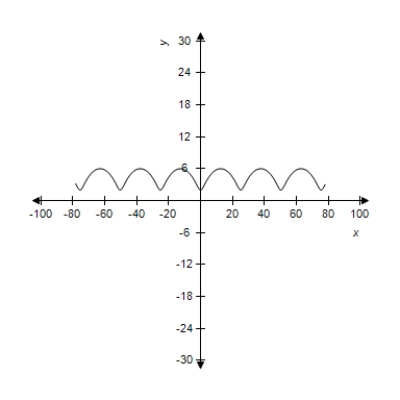 <strong>Select the curve represented by the parametric equations. Curtate cycloid: </strong> A) B) C) D) E)