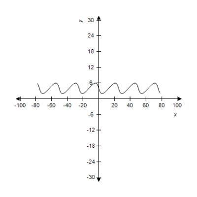 <strong>Select the curve represented by the parametric equations. Curtate cycloid: </strong> A) B) C) D) E)