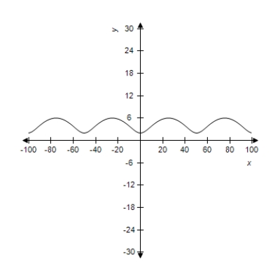 <strong>Select the curve represented by the parametric equations. Curtate cycloid: </strong> A) B) C) D) E)