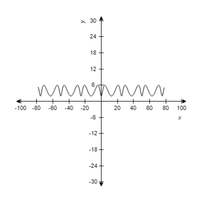 <strong>Select the curve represented by the parametric equations. Curtate cycloid: </strong> A) B) C) D) E)