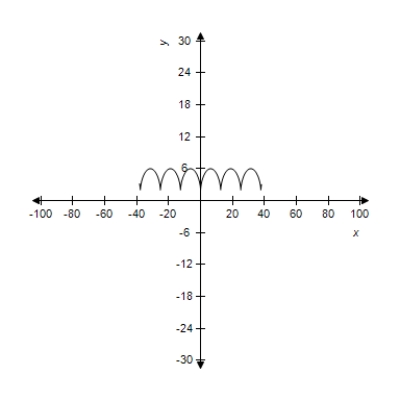 <strong>Select the curve represented by the parametric equations. Curtate cycloid: </strong> A) B) C) D) E)