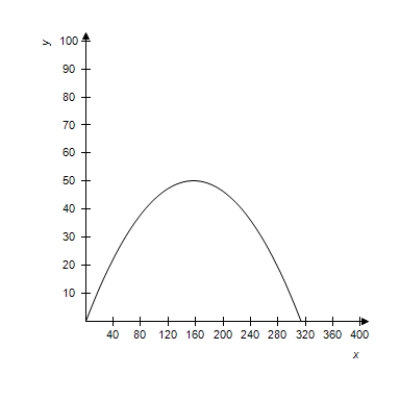 <strong>A projectile is launched at a height of h feet above the ground at an angle of with the horizontal.The initial velocity is feet per second,and the path of the projectile is modeled by the parametric equations . Select the correct graph of the path of a projectile launched from ground level at the value of and . , feet per second </strong> A) B) C) D) E) 