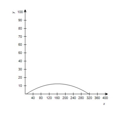<strong>A projectile is launched at a height of h feet above the ground at an angle of with the horizontal.The initial velocity is feet per second,and the path of the projectile is modeled by the parametric equations . Select the correct graph of the path of a projectile launched from ground level at the value of and . , feet per second </strong> A) B) C) D) E) 