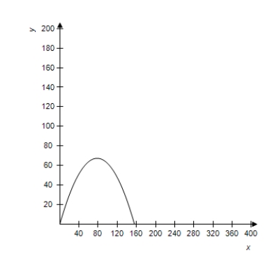 <strong>A projectile is launched at a height of h feet above the ground at an angle of with the horizontal.The initial velocity is feet per second,and the path of the projectile is modeled by the parametric equations . Select the correct graph of the path of a projectile launched from ground level at the value of and . , feet per second </strong> A) B) C) D) E) 