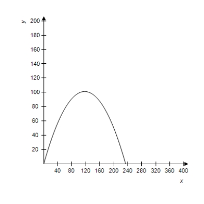 <strong>A projectile is launched at a height of h feet above the ground at an angle of with the horizontal.The initial velocity is feet per second,and the path of the projectile is modeled by the parametric equations . Select the correct graph of the path of a projectile launched from ground level at the value of and . , feet per second </strong> A) B) C) D) E) 