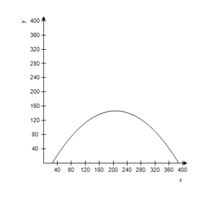 <strong>A projectile is launched at a height of h feet above the ground at an angle of with the horizontal.The initial velocity is feet per second,and the path of the projectile is modeled by the parametric equations . Select the correct graph of the path of a projectile launched from ground level at the value of and . feet per second </strong> A) B) C) D) E)