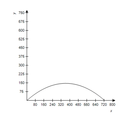 <strong>A projectile is launched at a height of h feet above the ground at an angle of with the horizontal.The initial velocity is feet per second,and the path of the projectile is modeled by the parametric equations . Select the correct graph of the path of a projectile launched from ground level at the value of and . feet per second </strong> A) B) C) D) E)