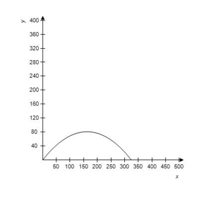 <strong>A projectile is launched at a height of h feet above the ground at an angle of with the horizontal.The initial velocity is feet per second,and the path of the projectile is modeled by the parametric equations . Select the correct graph of the path of a projectile launched from ground level at the value of and . feet per second </strong> A) B) C) D) E)