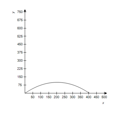 <strong>A projectile is launched at a height of h feet above the ground at an angle of with the horizontal.The initial velocity is feet per second,and the path of the projectile is modeled by the parametric equations . Select the correct graph of the path of a projectile launched from ground level at the value of and . feet per second </strong> A) B) C) D) E)