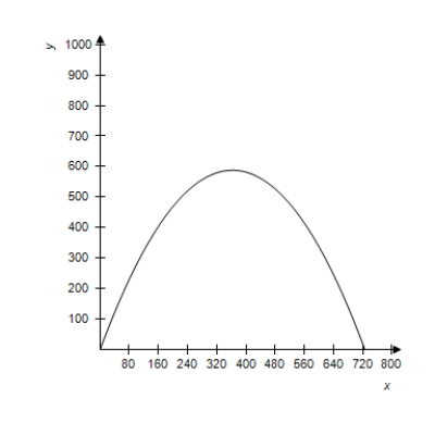 <strong>A projectile is launched at a height of h feet above the ground at an angle of with the horizontal.The initial velocity is feet per second,and the path of the projectile is modeled by the parametric equations . Select the correct graph of the path of a projectile launched from ground level at the value of and . feet per second </strong> A) B) C) D) E)