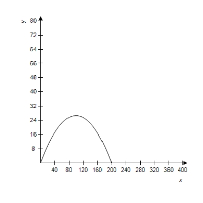 <strong>A projectile is launched at a height of h feet above the ground at an angle of with the horizontal.The initial velocity is feet per second,and the path of the projectile is modeled by the parametric equations . Select the correct graph of the path of a projectile launched from ground level at the value of and . feet per second </strong> A) B) C) D) E) 