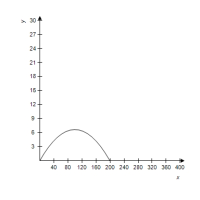 <strong>A projectile is launched at a height of h feet above the ground at an angle of with the horizontal.The initial velocity is feet per second,and the path of the projectile is modeled by the parametric equations . Select the correct graph of the path of a projectile launched from ground level at the value of and . feet per second </strong> A) B) C) D) E) 
